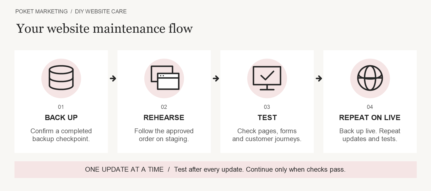 Four-step website maintenance flow: back up, rehearse on staging, test customer journeys, then repeat on live. Test after every update and continue only when checks pass.